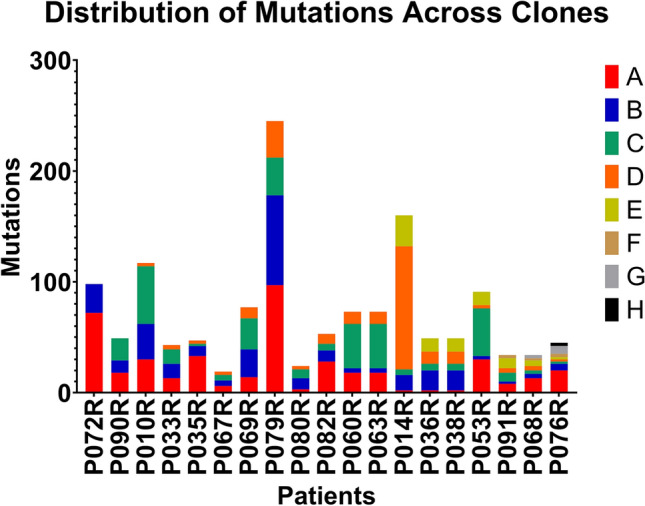 Genomic landscape of hormone therapy-resistant HR-positive, HER2-negative breast cancer.
