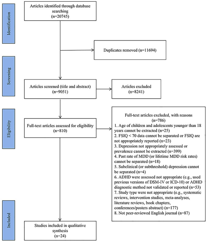 Rates of Depression in Children and Adolescents With ADHD: A Systematic Review and Meta-Analysis.