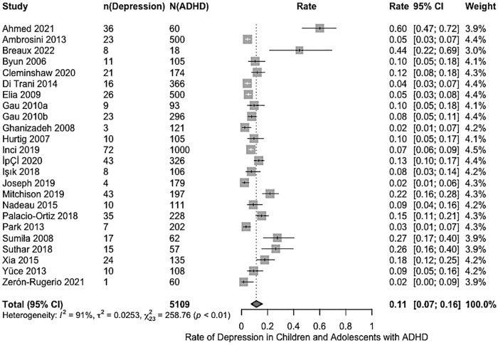 Rates of Depression in Children and Adolescents With ADHD: A Systematic Review and Meta-Analysis.