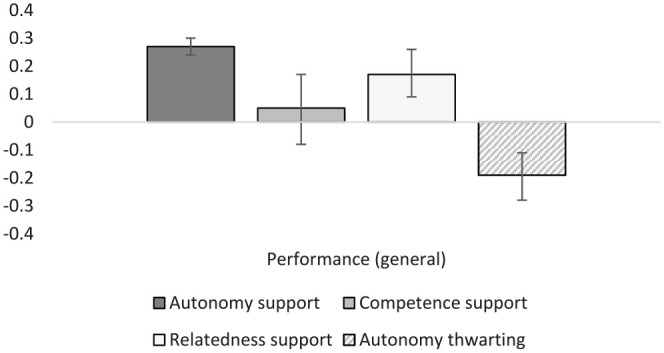 Need Support and Need Thwarting: A Meta-Analysis of Autonomy, Competence, and Relatedness Supportive and Thwarting Behaviors in Student Populations.