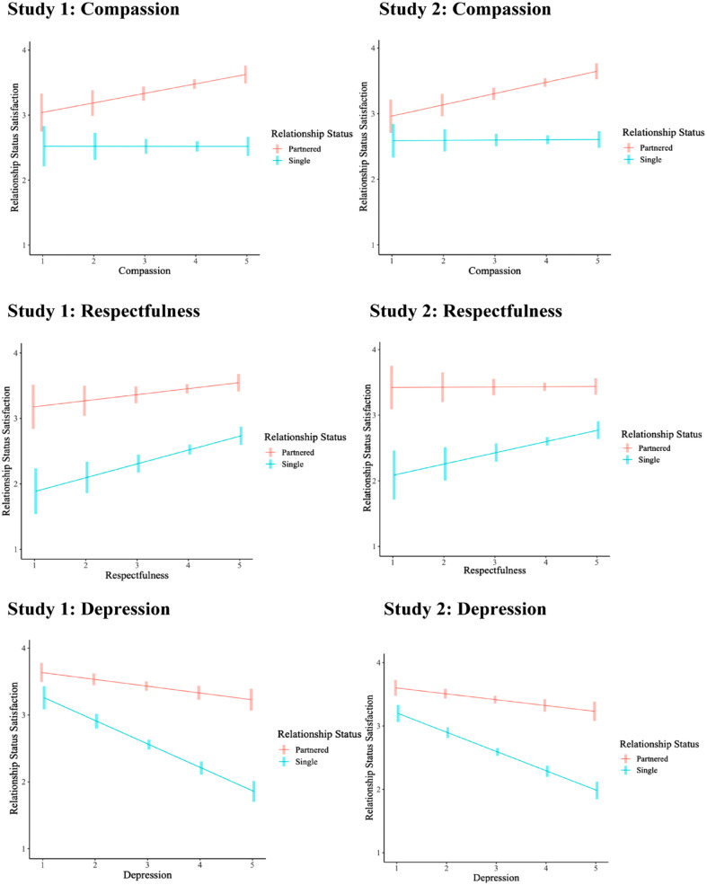 Personality and Well-Being Across and Within Relationship Status.