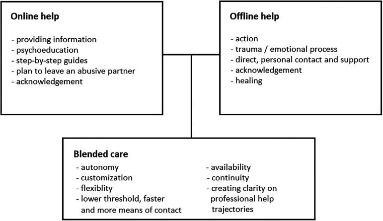 Navigating Online and in-Person Support: Views and Experiences From Survivors of Intimate Partner Violence and Abuse.