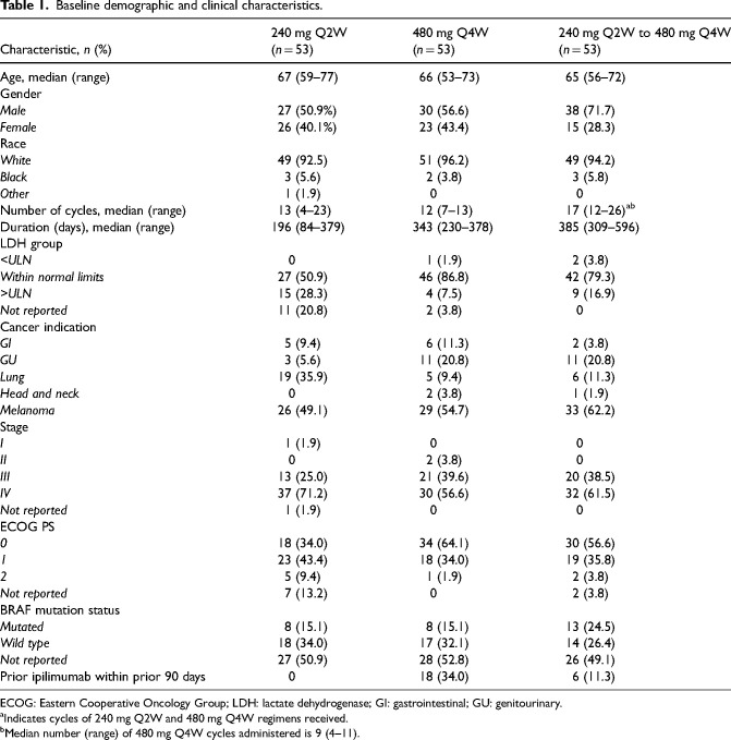 Evaluation of safety outcomes between nivolumab regimens with differing dosing patterns.