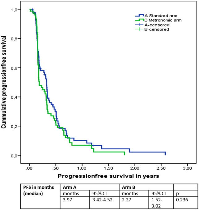 A direct comparison of classical oral Navelbine vs metronomic Navelbine in metastatic breast cancer: results from the Danish Breast Cancer Group's (DBCG) NAME-trial.