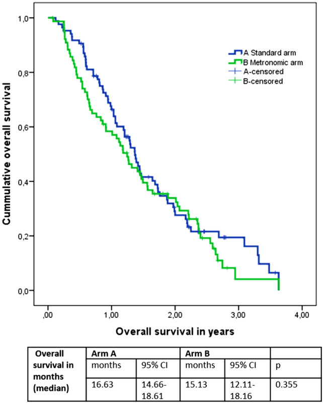 A direct comparison of classical oral Navelbine vs metronomic Navelbine in metastatic breast cancer: results from the Danish Breast Cancer Group's (DBCG) NAME-trial.