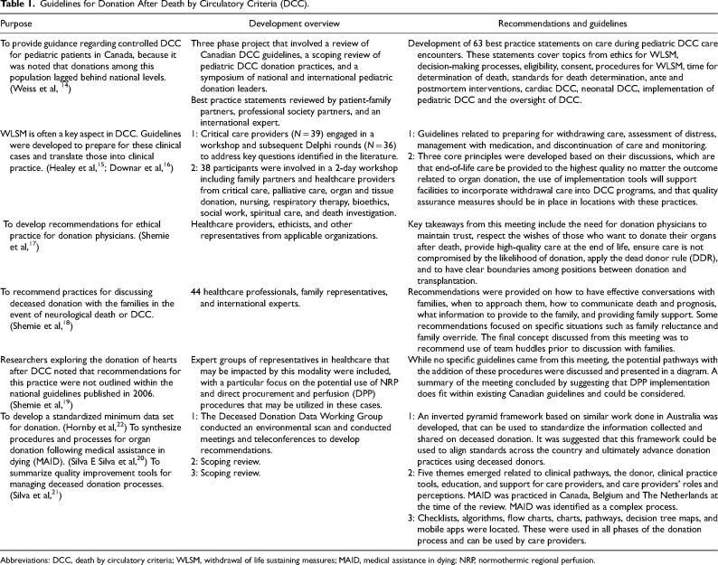 An Integrative Review on Exploring Organ Donation After Death by Circulatory Criteria in Canada.