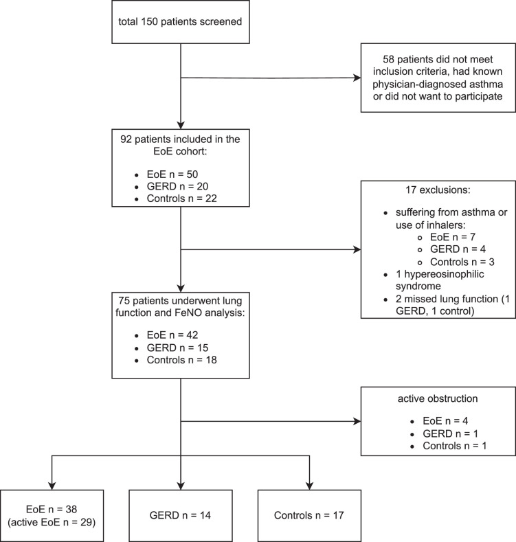 Noninvasive Disease Assessment in Eosinophilic Esophagitis With Fractionated Exhaled Nitric Oxide, Blood, and Fecal Biomarkers.