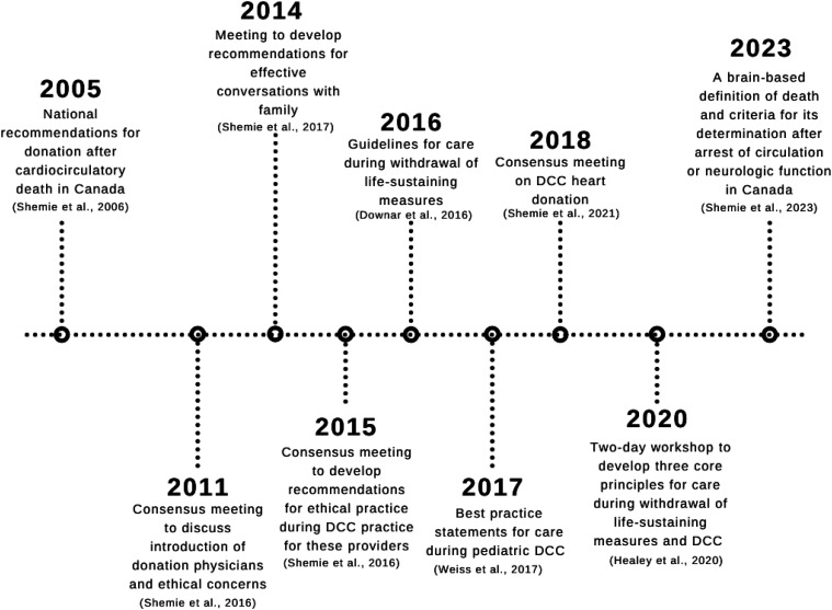 An Integrative Review on Exploring Organ Donation After Death by Circulatory Criteria in Canada.