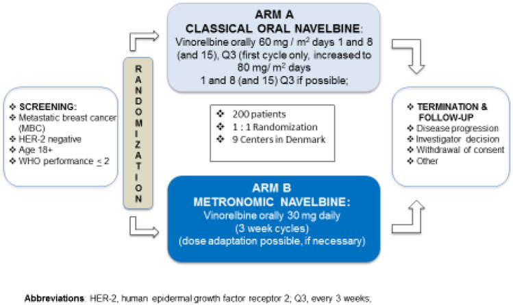 A direct comparison of classical oral Navelbine vs metronomic Navelbine in metastatic breast cancer: results from the Danish Breast Cancer Group's (DBCG) NAME-trial.