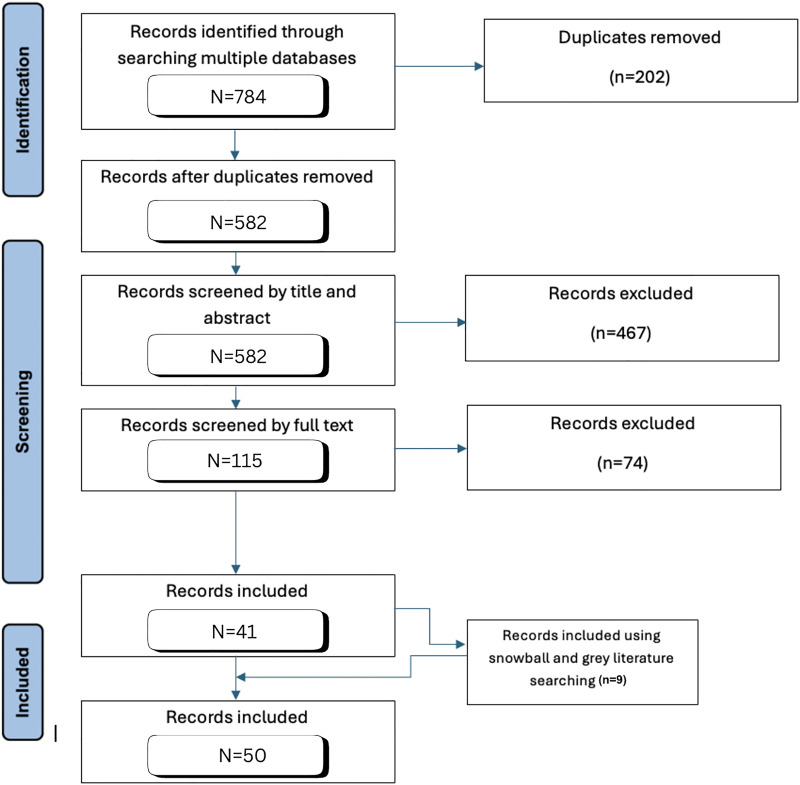 An Integrative Review on Exploring Organ Donation After Death by Circulatory Criteria in Canada.