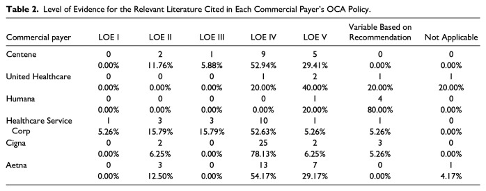 The Literature that Commercial Insurance Payers Use to Substantiate Knee Osteochondral Allograft Policies Are of a Low Level of Evidence.