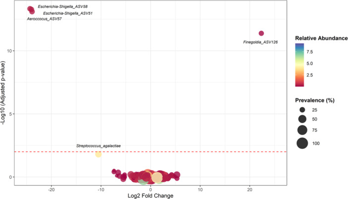 The Urinary Microbiome in Women Using Single-Use Versus Reusable Catheters for Intermittent Catheterization: An Exploratory Substudy of the COMPaRE Trial.
