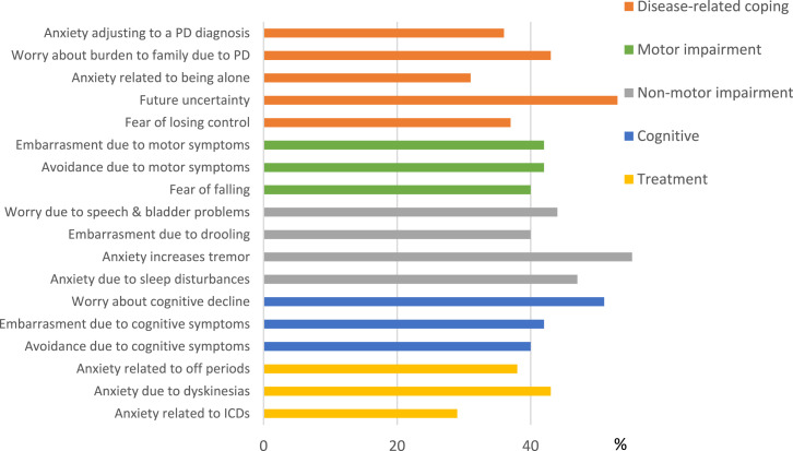 Development and Validation of the Parkinson's Disease Specific Anxiety Inventory (PDSAI).