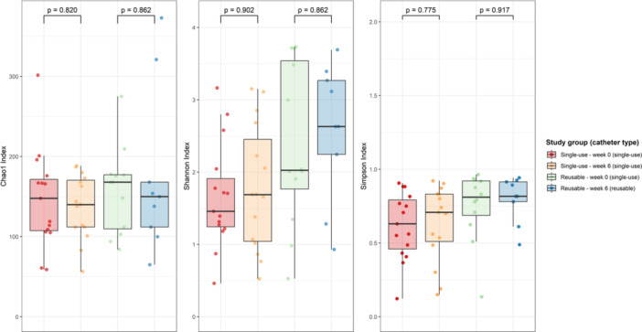 The Urinary Microbiome in Women Using Single-Use Versus Reusable Catheters for Intermittent Catheterization: An Exploratory Substudy of the COMPaRE Trial.