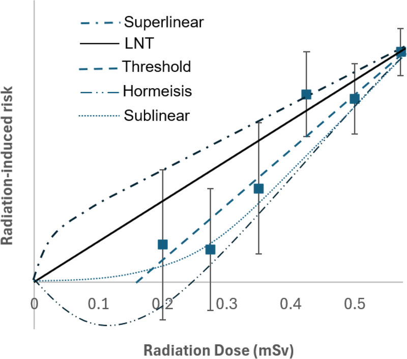 Psychosomatic Bias in Low-dose Radiation Epidemiology: Assessing the Role of Radiophobia and Stress in Cancer Incidence.