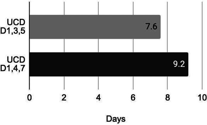 Safety outcomes of teclistamab accelerated dose escalation.