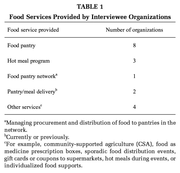 "It Has to Be Culturally Inclusive": Food Distribution Services for Diverse Communities in New York City.