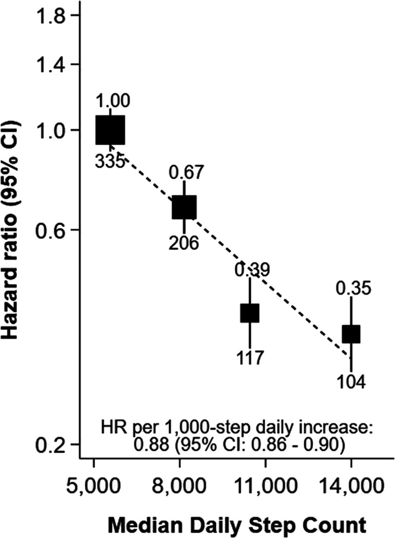 Association of Daily Steps with Incident Nonalcoholic Fatty Liver Disease: Evidence from the UK Biobank Cohort.