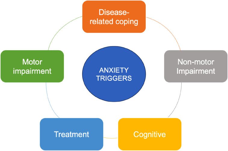Development and Validation of the Parkinson's Disease Specific Anxiety Inventory (PDSAI).