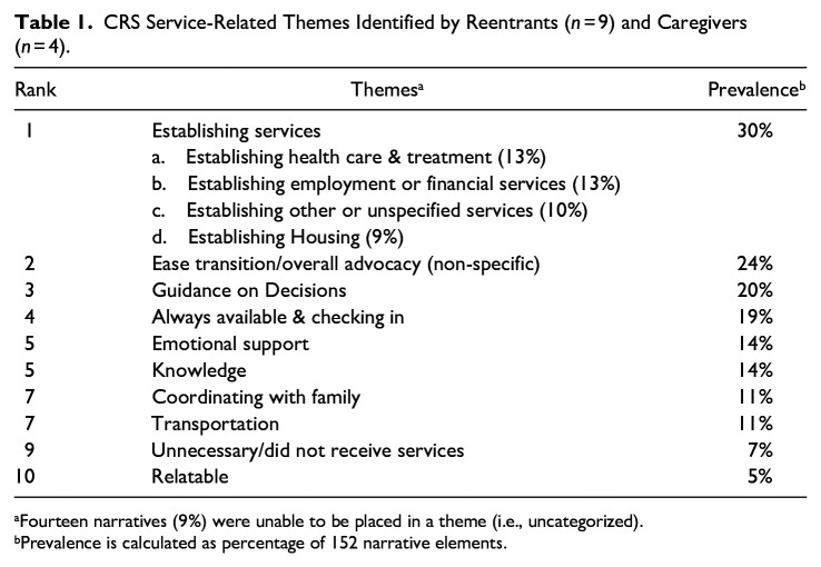Bridge Over Troubled Waters? Certified Recovery Specialist Support and Community Reentry: A Pilot Study.