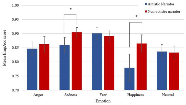 Do you feel me? Autism, empathic accuracy and the double empathy problem.