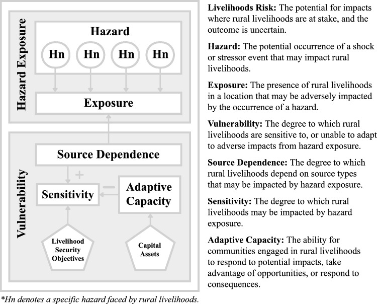 Navigating risk: A holistic framework for supporting rural livelihoods adaptation in Solomon Islands
