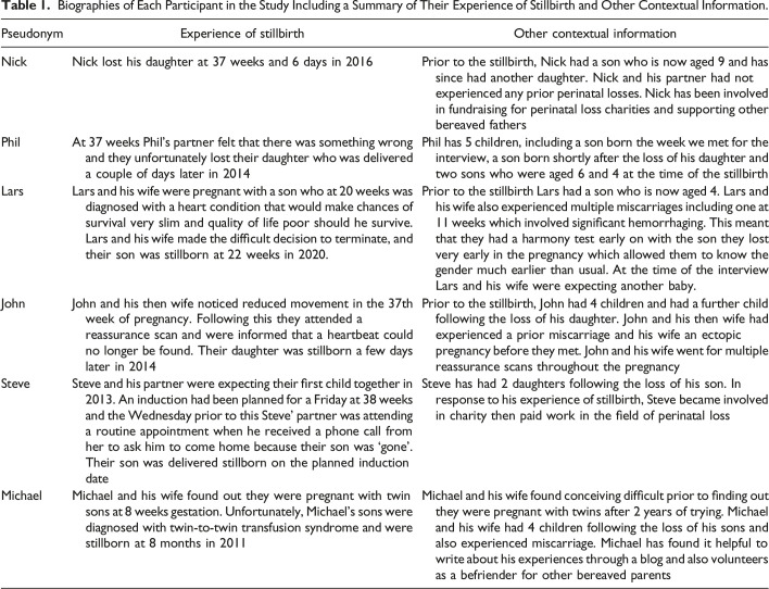 Fathers' Relational Experiences of Stillbirth: Pre-natal Attachment, Loss and Continuing Bonds Through Use of Objects.