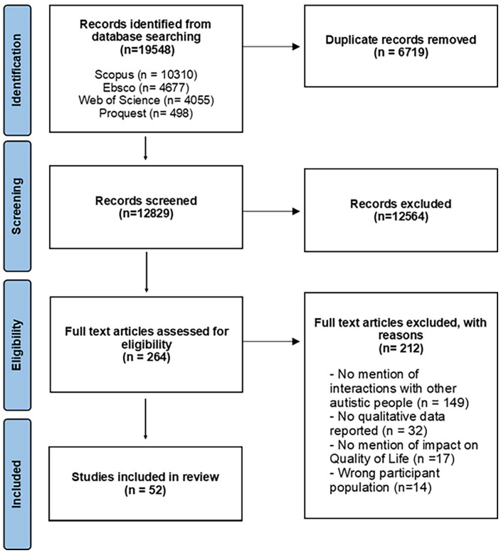 'A certain magic' - autistic adults' experiences of interacting with other autistic people and its relation to Quality of Life: A systematic review and thematic meta-synthesis.