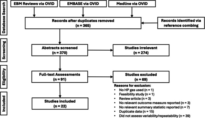 A Systematic Review of the Variability of Ventilation Defect Percent Generated From Hyperpolarized Noble Gas Pulmonary Magnetic Resonance Imaging.