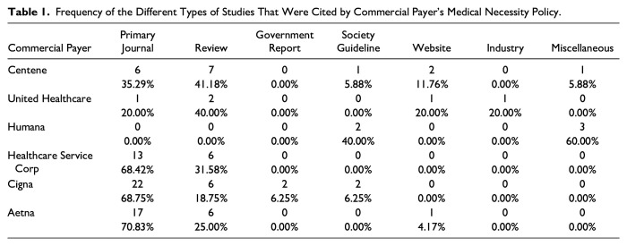 The Literature that Commercial Insurance Payers Use to Substantiate Knee Osteochondral Allograft Policies Are of a Low Level of Evidence.