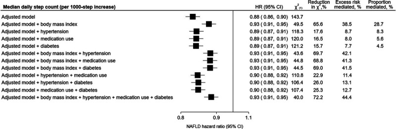 Association of Daily Steps with Incident Nonalcoholic Fatty Liver Disease: Evidence from the UK Biobank Cohort.