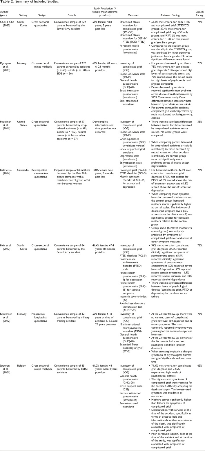 Complicated Grief Following the Traumatic Loss of a Child: A Systematic Review.