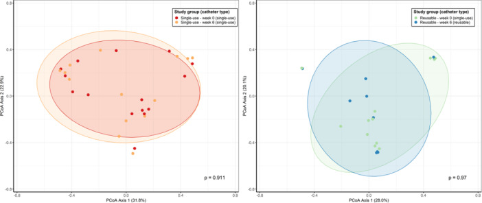 The Urinary Microbiome in Women Using Single-Use Versus Reusable Catheters for Intermittent Catheterization: An Exploratory Substudy of the COMPaRE Trial.