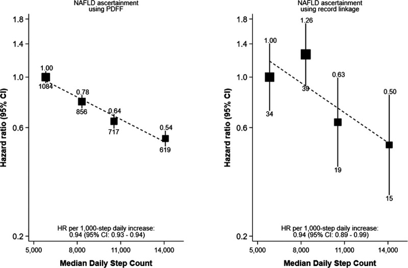 Association of Daily Steps with Incident Nonalcoholic Fatty Liver Disease: Evidence from the UK Biobank Cohort.