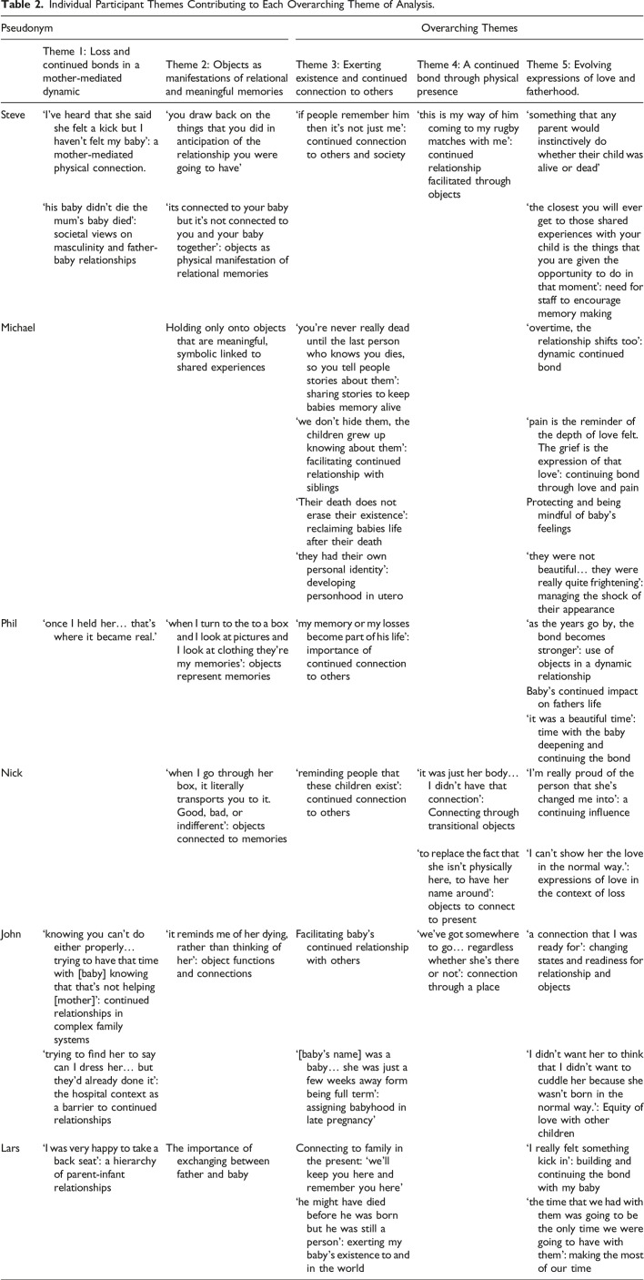 Fathers' Relational Experiences of Stillbirth: Pre-natal Attachment, Loss and Continuing Bonds Through Use of Objects.