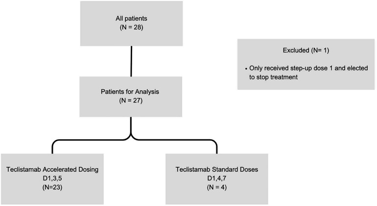 Safety outcomes of teclistamab accelerated dose escalation.