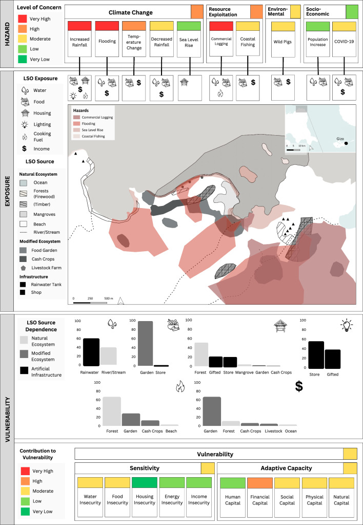 Navigating risk: A holistic framework for supporting rural livelihoods adaptation in Solomon Islands