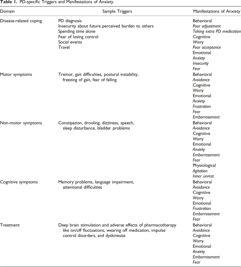 Development and Validation of the Parkinson's Disease Specific Anxiety Inventory (PDSAI).
