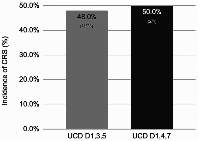 Safety outcomes of teclistamab accelerated dose escalation.