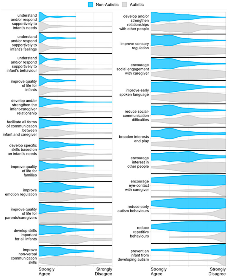 Autistic and autism community perspectives on infant and family support in the first two years of life: Findings from a community consultation survey.