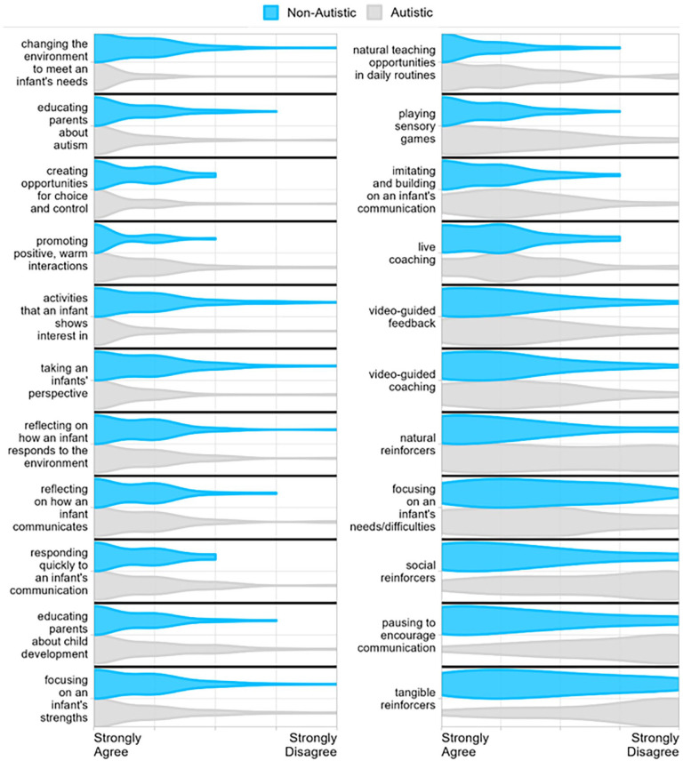 Autistic and autism community perspectives on infant and family support in the first two years of life: Findings from a community consultation survey.