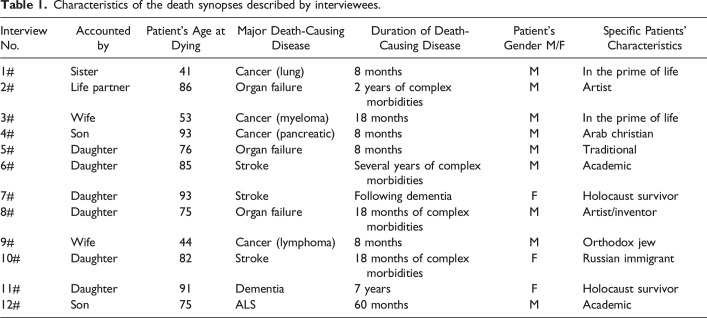 Agencies Displayed by Patients, Medical Teams, and Caregivers at the End of Life from the Perspectives of Family Members - A Qualitative Study.