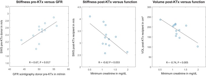 Association of In Vivo Kidney Stiffness Measured by Multifrequency MR Elastography and Long-Term Renal Function in Transplant Recipients and Living Donors.