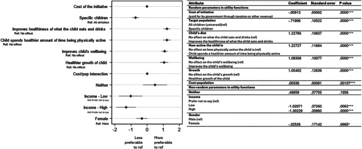 Preferences and willingness to pay for early childhood healthy lifestyle initiative outcomes: A discrete choice experiment.