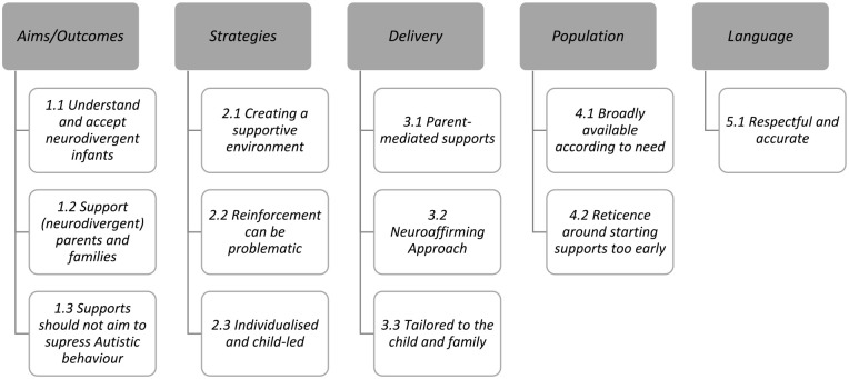 Autistic and autism community perspectives on infant and family support in the first two years of life: Findings from a community consultation survey.