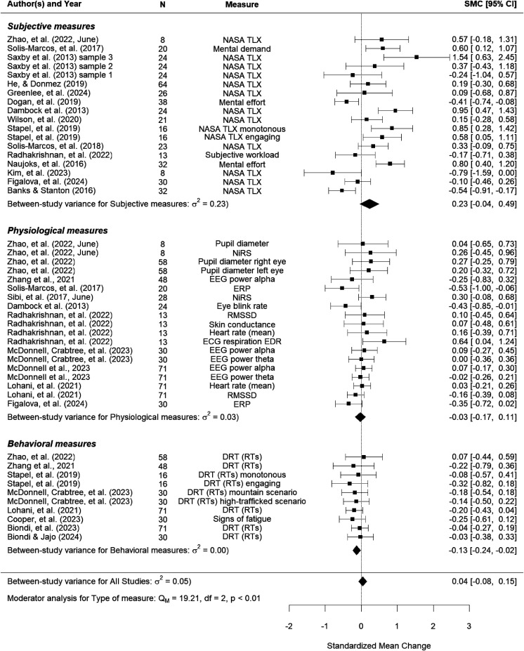 Effect of Partially Automated Driving on Mental Workload, Visual Behavior and Engagement in Nondriving-Related Tasks: A Meta-Analysis.