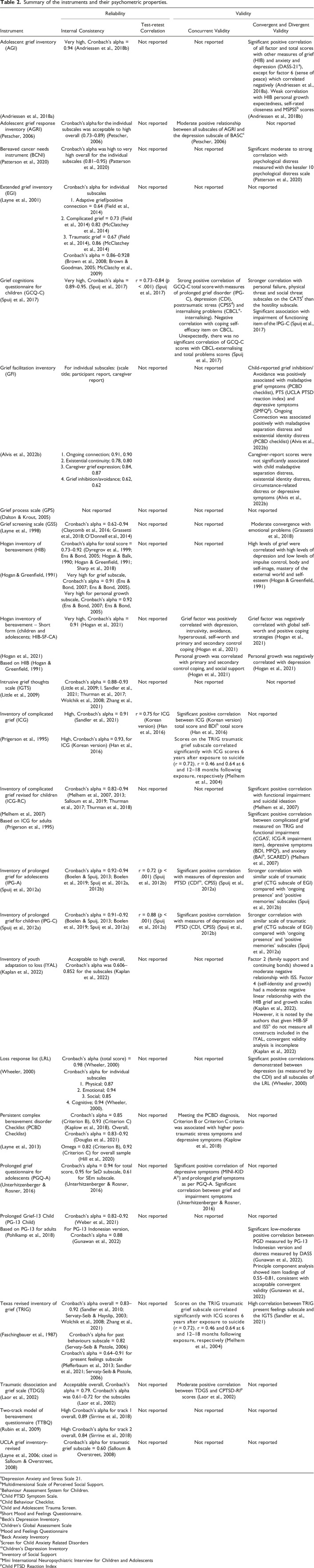 Grief Instruments in Children and Adolescents: A Systematic Review.