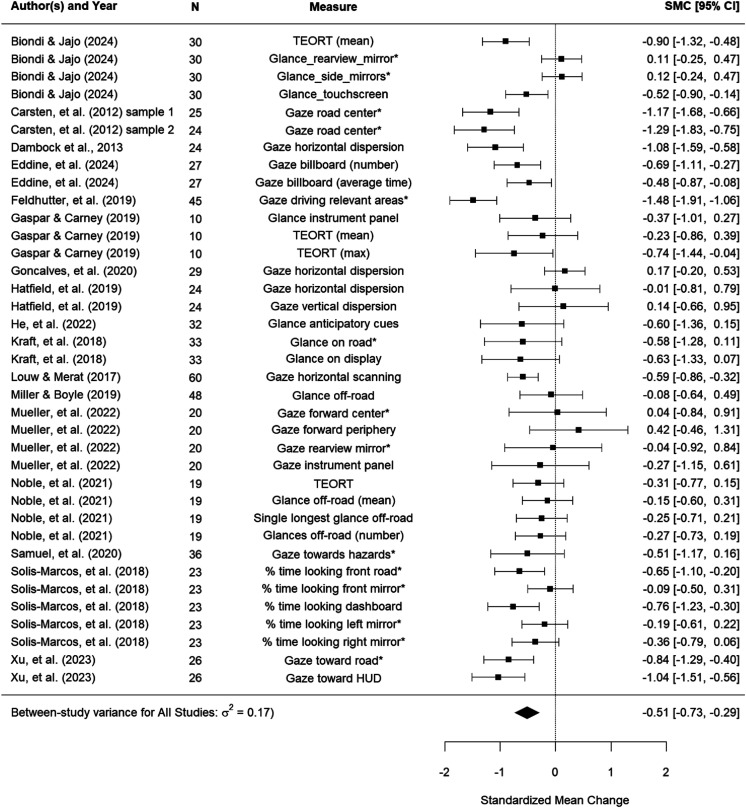 Effect of Partially Automated Driving on Mental Workload, Visual Behavior and Engagement in Nondriving-Related Tasks: A Meta-Analysis.