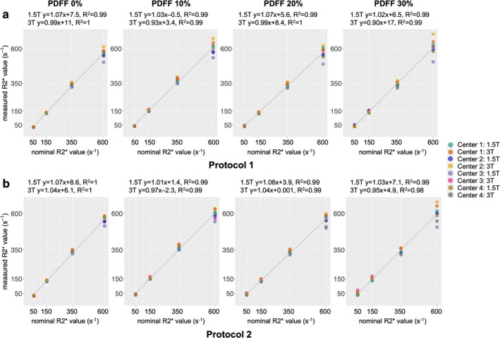 Multi-Center, Multi-Vendor Validation of Simultaneous MRI-Based Proton Density Fat Fraction and R2* Mapping Using a Combined Proton Density Fat Fraction-R2* Phantom.