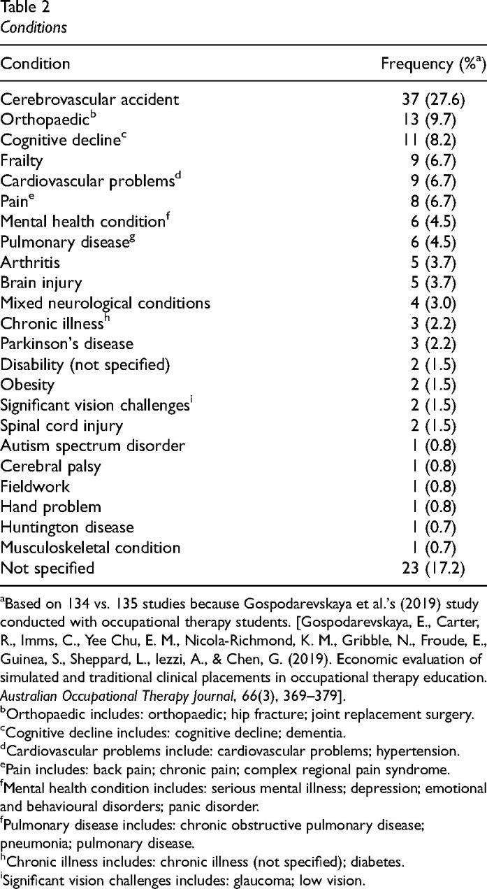 Economic Evidence in Occupational Therapy: A Rapid Review.